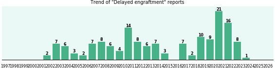 Delayed engraftment: 157 reports from FDA and social media. Delayed engraftment: 157 reports.